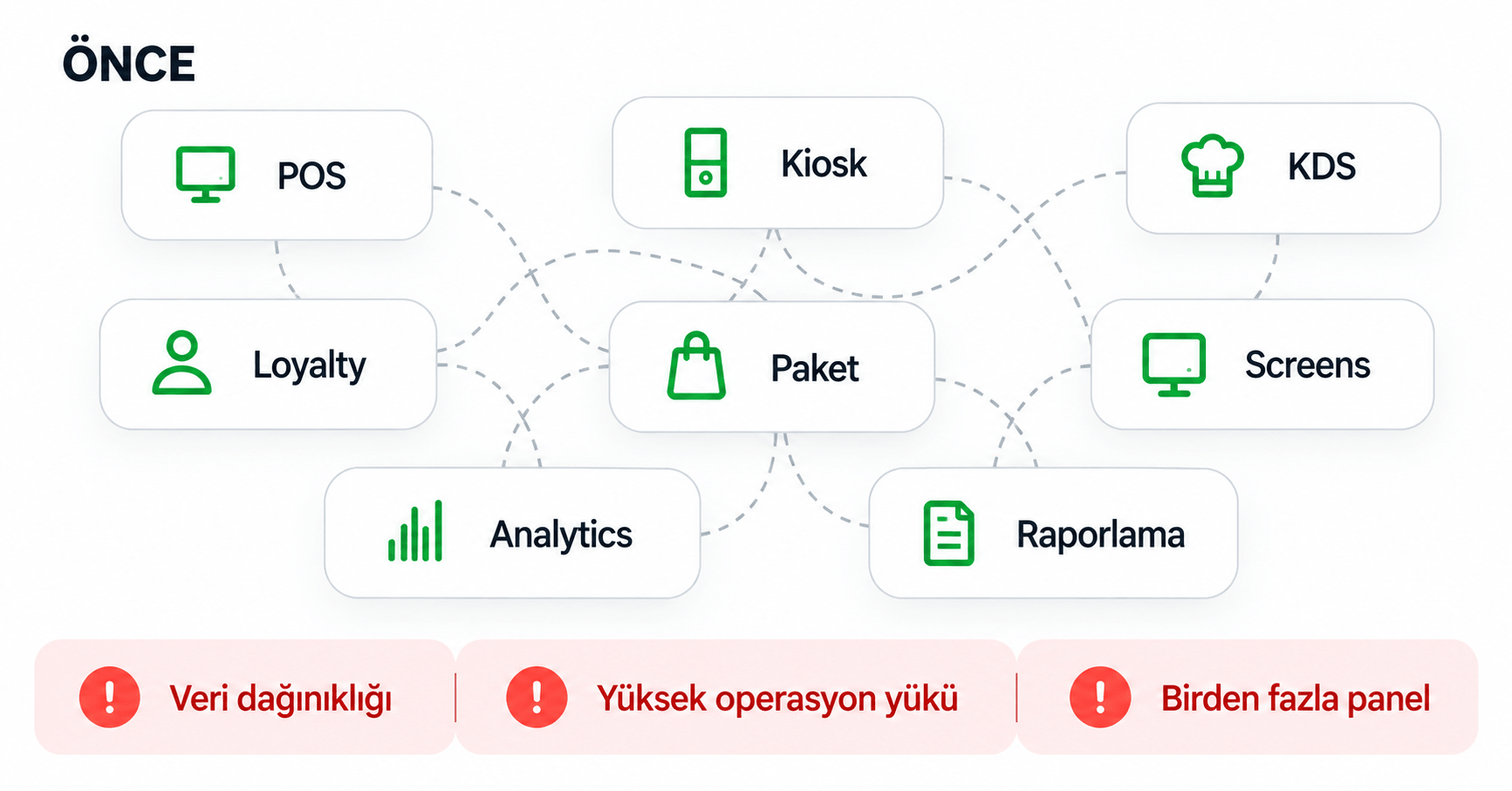 Önce: birbirinden kopuk POS, kiosk, KDS, loyalty, paket, ekran ve raporlama sistemleri