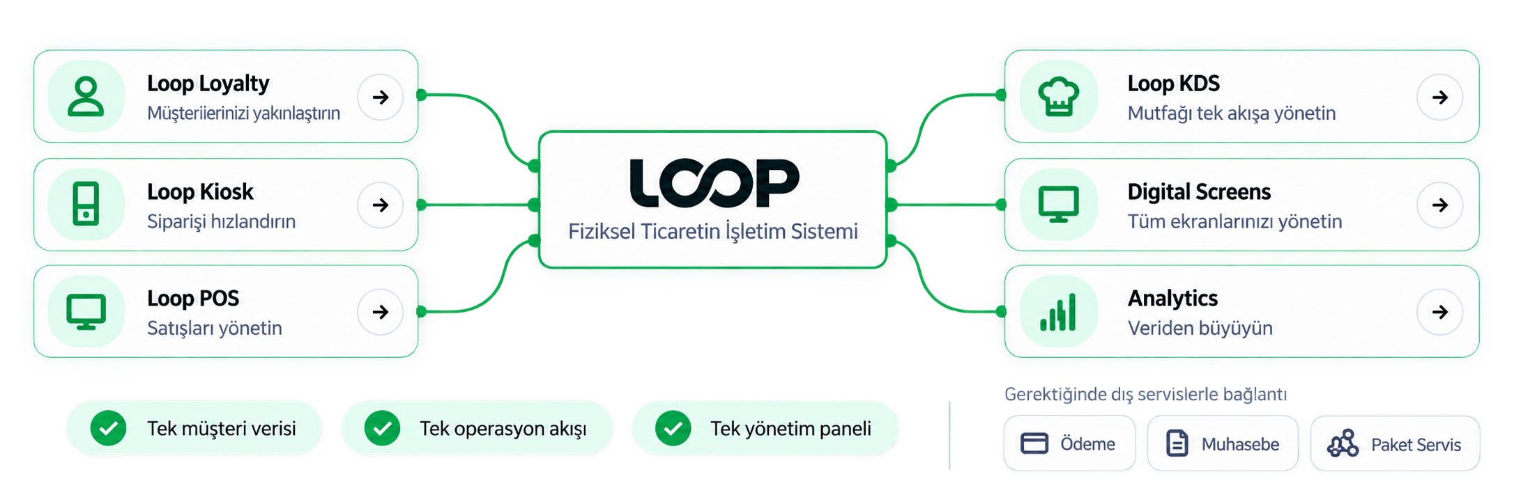 Loop Loyalty, Kiosk, POS, KDS, Digital Screens ve Analytics ürünlerinin birleşik LoopIn platformunda bağlantısı