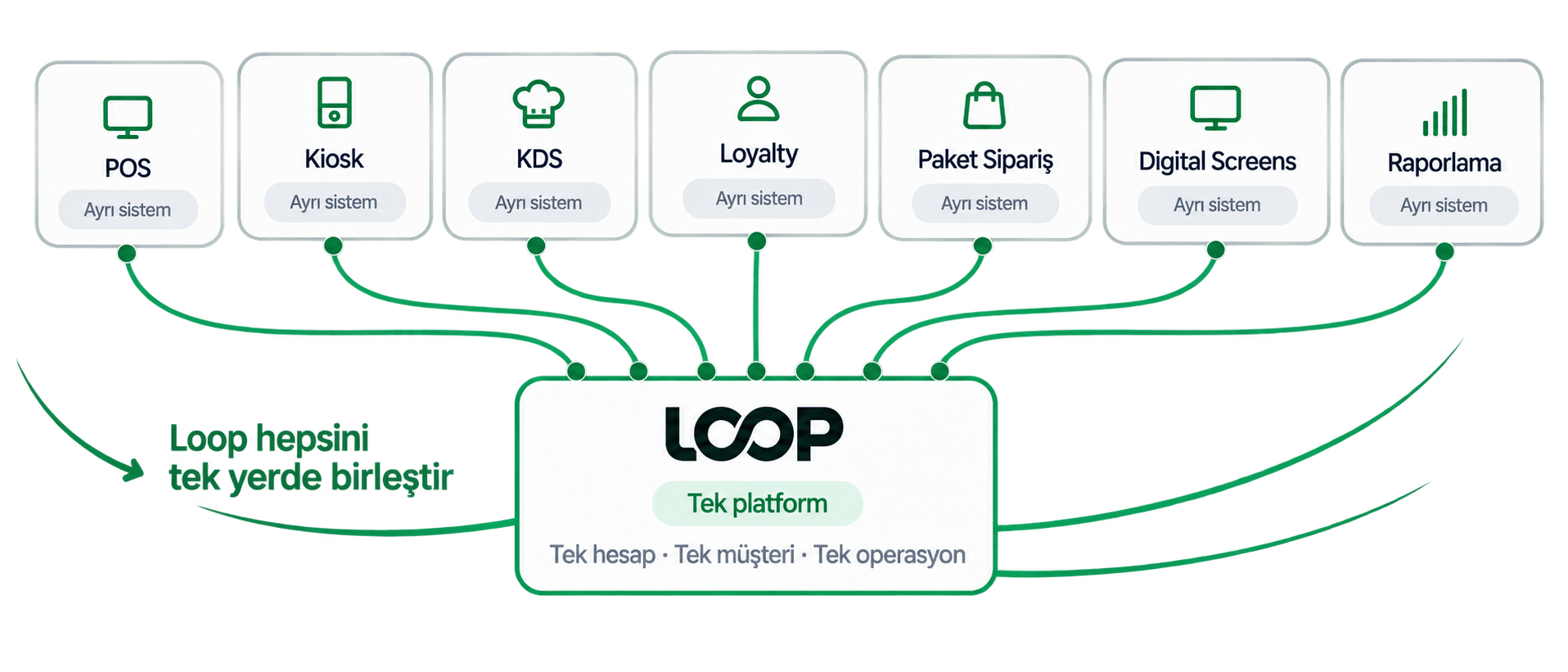 POS, kiosk, KDS, loyalty, paket sipariş, dijital ekranlar ve raporlamanın LoopIn platformunda birleşmesi